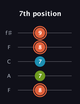 C♯ Diminished guitar tab — 7th position (8 7 7 8 9) in Open D (f♯DF♯AD) · Capo 3