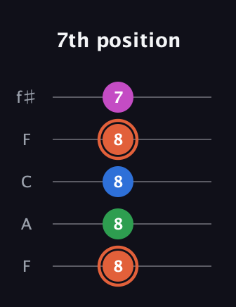C♯ Dominant 7th Sharp 13th guitar tab — 7th position (8 8 8 8 7) in Open D (f♯DF♯AD) · Capo 3