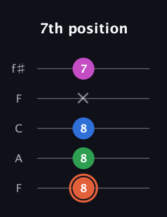 C♯ Dominant 7th Sharp 13th guitar tab — 7th position (8 8 8 x 7) in Open D (f♯DF♯AD) · Capo 3