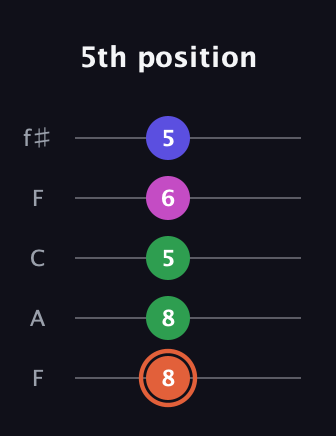 C♯ Dominant 7th Sharp 5th guitar tab — 5th position (8 8 5 6 5) in Open D (f♯DF♯AD) · Capo 3