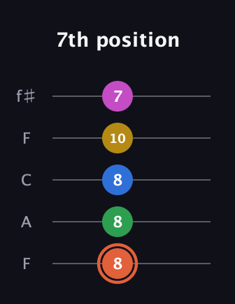 C♯ Dominant 9th Sharp 13th guitar tab — 7th position (8 8 8 10 7) in Open D (f♯DF♯AD) · Capo 3