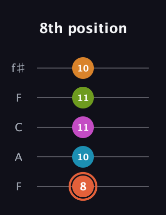 C♯ Half-Diminished 7th Flat 9th guitar tab — 8th position (8 10 11 11 10) in Open D (f♯DF♯AD) · Capo 3