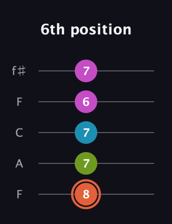 C♯ Half-Diminished 7th Sharp 13th guitar tab — 6th position (8 7 7 6 7) in Open D (f♯DF♯AD) · Capo 3