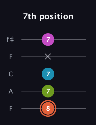 C♯ Half-Diminished 7th Sharp 13th guitar tab — 7th position (8 7 7 x 7) in Open D (f♯DF♯AD) · Capo 3