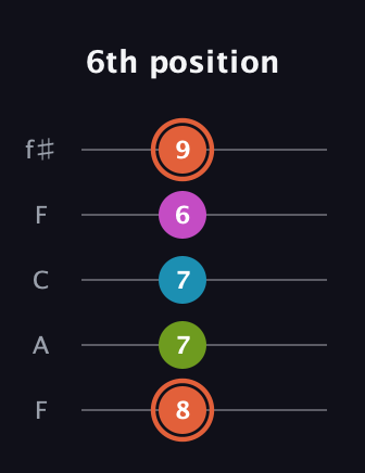 C♯ Half-Diminished 7th Sharp 9th guitar tab — 6th position (8 7 7 6 9) in Open D (f♯DF♯AD) · Capo 3