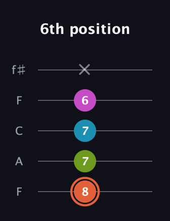 C♯ Half-Diminished 7th Sharp 9th guitar tab — 6th position (8 7 7 6 x) in Open D (f♯DF♯AD) · Capo 3