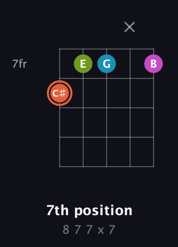 C♯ Half-Diminished 7th Sharp 9th guitar chord — 7th position (8 7 7 x 7) fretboard diagram in Open D (f♯DF♯AD) · Capo 3