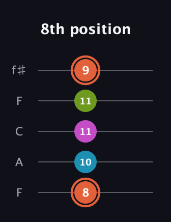 C♯ Half-Diminished 7th Sharp 9th guitar tab — 8th position (8 10 11 11 9) in Open D (f♯DF♯AD) · Capo 3