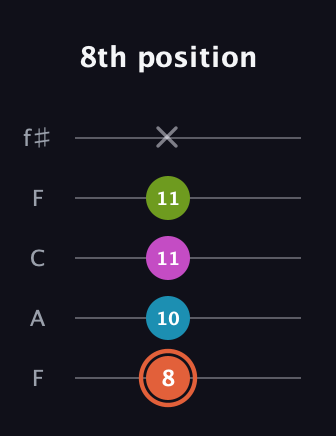 C♯ Half-Diminished 7th Sharp 9th guitar tab — 8th position (8 10 11 11 x) in Open D (f♯DF♯AD) · Capo 3
