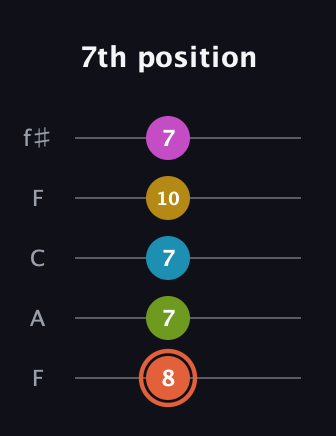 C♯ Half-Diminished 9th Sharp 13th guitar tab — 7th position (8 7 7 10 7) in Open D (f♯DF♯AD) · Capo 3