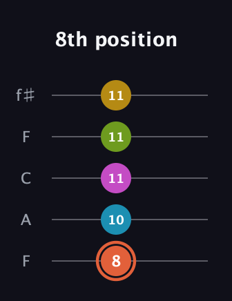 C♯ Half-Diminished 9th guitar tab — 8th position (8 10 11 11 11) in Open D (f♯DF♯AD) · Capo 3