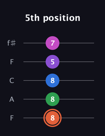 C♯ Major 6th Sharp 13th guitar tab — 5th position (8 8 8 5 7) in Open D (f♯DF♯AD) · Capo 3