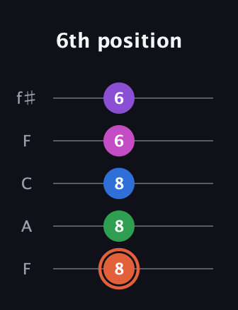 C♯ Major 6th Sharp 13th guitar tab — 6th position (8 8 8 6 6) in Open D (f♯DF♯AD) · Capo 3