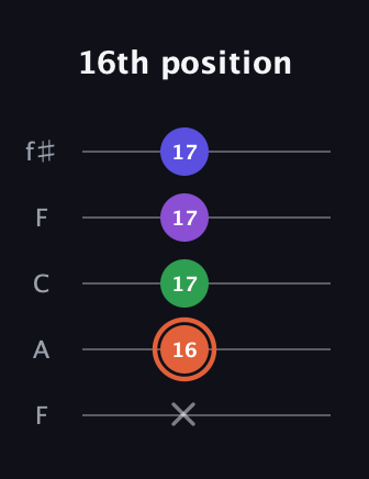 C♯ Major 6th Sharp 5th guitar tab — 16th position (x 16 17 17 17) in Open D (f♯DF♯AD) · Capo 3