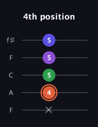 C♯ Major 6th Sharp 5th guitar tab — 4th position (x 4 5 5 5) in Open D (f♯DF♯AD) · Capo 3