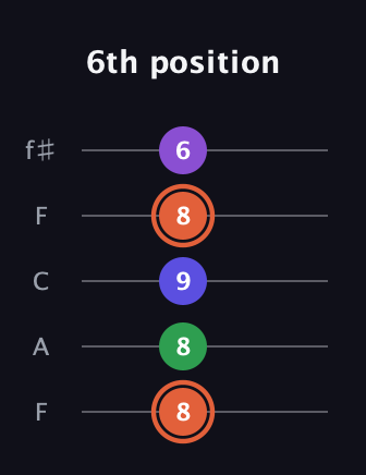 C♯ Major 6th Sharp 5th guitar tab — 6th position (8 8 9 8 6) in Open D (f♯DF♯AD) · Capo 3