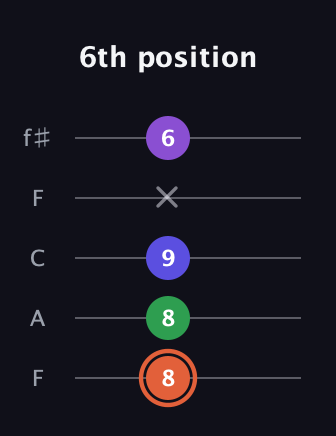 C♯ Major 6th Sharp 5th guitar tab — 6th position (8 8 9 x 6) in Open D (f♯DF♯AD) · Capo 3