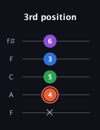 C♯ Major 6th guitar tab — 3rd position (x 4 5 3 6) in Open D (f♯DF♯AD) · Capo 3
