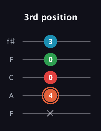 C♯ Major 7th Flat 5th guitar tab — 3rd position (x 4 0 0 3) in Open D (f♯DF♯AD) · Capo 3