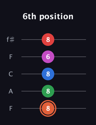 C♯ Major 7th Sharp 13th guitar tab — 6th position (8 8 8 6 8) in Open D (f♯DF♯AD) · Capo 3