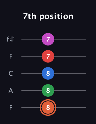 C♯ Major 7th Sharp 13th guitar tab — 7th position (8 8 8 7 7) in Open D (f♯DF♯AD) · Capo 3