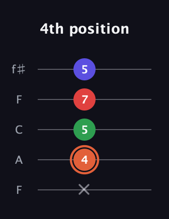 C♯ Major 7th Sharp 5th guitar tab — 4th position (x 4 5 7 5) in Open D (f♯DF♯AD) · Capo 3