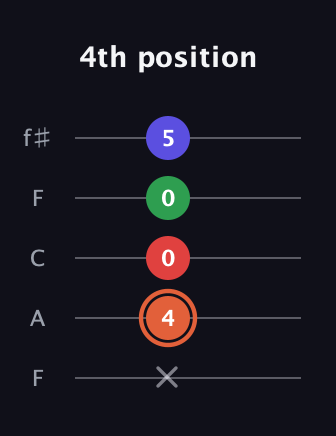 C♯ Major 7th Sharp 5th guitar tab — 4th position (x 4 0 0 5) in Open D (f♯DF♯AD) · Capo 3