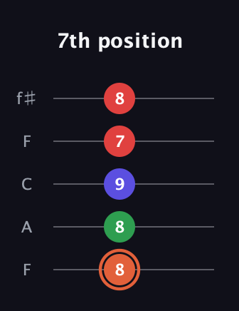 C♯ Major 7th Sharp 5th guitar tab — 7th position (8 8 9 7 8) in Open D (f♯DF♯AD) · Capo 3