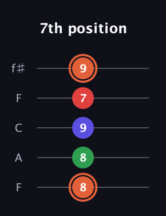 C♯ Major 7th Sharp 5th guitar tab — 7th position (8 8 9 7 9) in Open D (f♯DF♯AD) · Capo 3