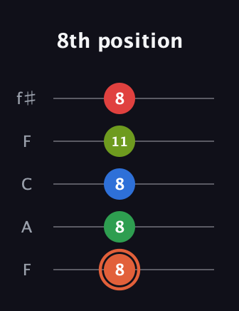 C♯ Major 7th Sharp 9th guitar tab — 8th position (8 8 8 11 8) in Open D (f♯DF♯AD) · Capo 3