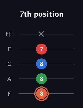 C♯ Major 7th guitar tab — 7th position (8 8 8 7 x) in Open D (f♯DF♯AD) · Capo 3
