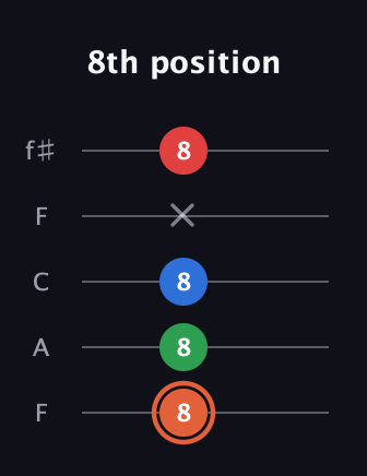 C♯ Major 7th guitar tab — 8th position (8 8 8 x 8) in Open D (f♯DF♯AD) · Capo 3