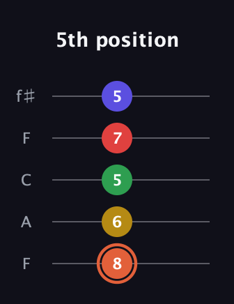 C♯ Major 9th Sharp 5th guitar tab — 5th position (8 6 5 7 5) in Open D (f♯DF♯AD) · Capo 3
