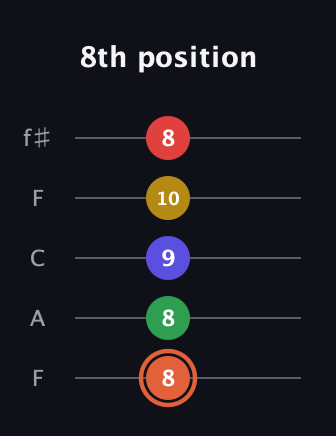 C♯ Major 9th Sharp 5th guitar tab — 8th position (8 8 9 10 8) in Open D (f♯DF♯AD) · Capo 3