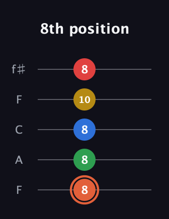 C♯ Major 9th guitar tab — 8th position (8 8 8 10 8) in Open D (f♯DF♯AD) · Capo 3