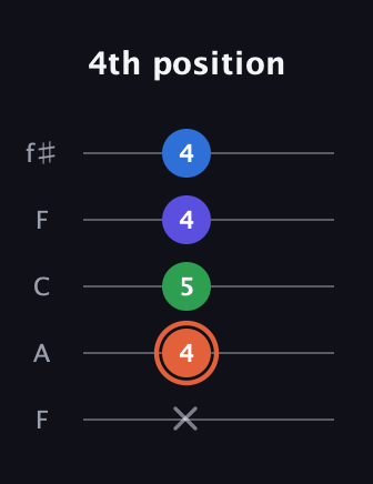 C♯ Major Flat 13th guitar tab — 4th position (x 4 5 4 4) in Open D (f♯DF♯AD) · Capo 3