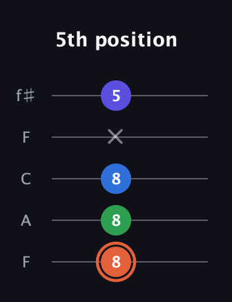 C♯ Major Flat 13th guitar tab — 5th position (8 8 8 x 5) in Open D (f♯DF♯AD) · Capo 3