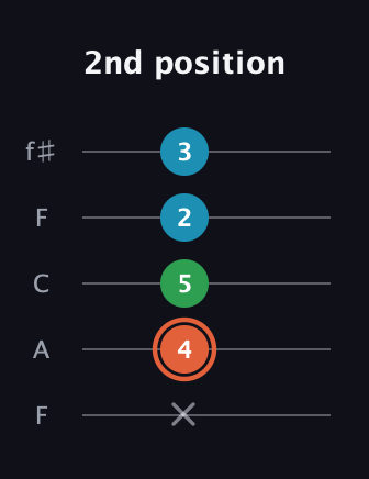 C♯ Major Flat 5th guitar tab — 2nd position (x 4 5 2 3) in Open D (f♯DF♯AD) · Capo 3
