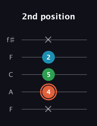 C♯ Major Flat 5th guitar tab — 2nd position (x 4 5 2 x) in Open D (f♯DF♯AD) · Capo 3