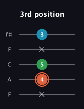 C♯ Major Flat 5th guitar tab — 3rd position (x 4 5 x 3) in Open D (f♯DF♯AD) · Capo 3