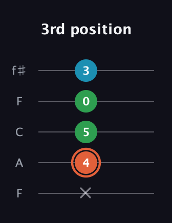 C♯ Major Flat 5th guitar tab — 3rd position (x 4 5 0 3) in Open D (f♯DF♯AD) · Capo 3