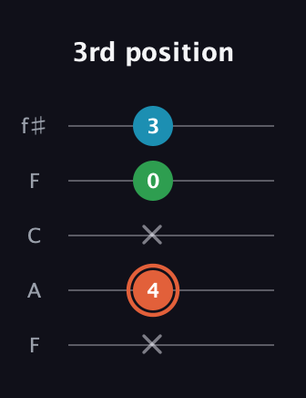 C♯ Major Flat 5th guitar tab — 3rd position (x 4 x 0 3) in Open D (f♯DF♯AD) · Capo 3