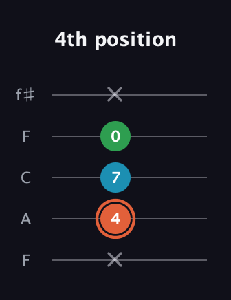 C♯ Major Flat 5th guitar tab — 4th position (x 4 7 0 x) in Open D (f♯DF♯AD) · Capo 3