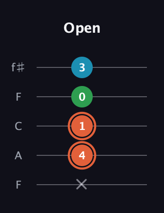 C♯ Major Flat 5th guitar tab — Open (x 4 1 0 3) in Open D (f♯DF♯AD) · Capo 3