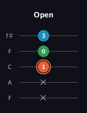 C♯ Major Flat 5th guitar tab — Open (x x 1 0 3) in Open D (f♯DF♯AD) · Capo 3