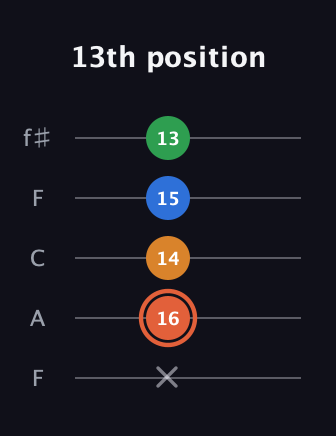 C♯ Major Flat 9th guitar tab — 13th position (x 16 14 15 13) in Open D (f♯DF♯AD) · Capo 3