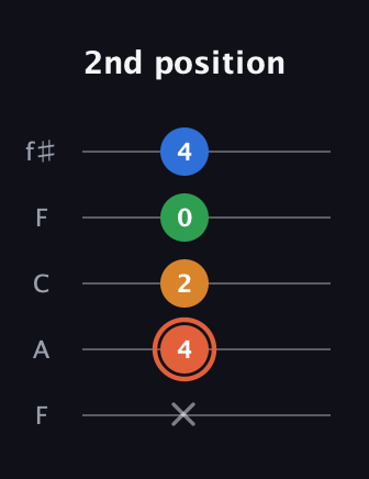 C♯ Major Flat 9th guitar tab — 2nd position (x 4 2 0 4) in Open D (f♯DF♯AD) · Capo 3