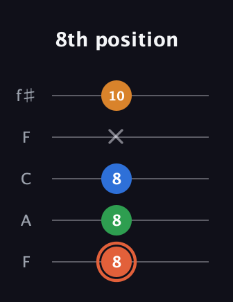 C♯ Major Flat 9th guitar tab — 8th position (8 8 8 x 10) in Open D (f♯DF♯AD) · Capo 3