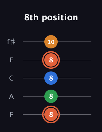 C♯ Major Flat 9th guitar tab — 8th position (8 8 8 8 10) in Open D (f♯DF♯AD) · Capo 3