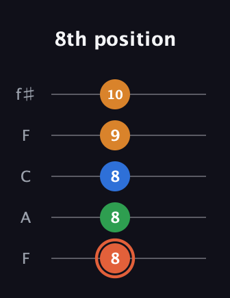 C♯ Major Flat 9th guitar tab — 8th position (8 8 8 9 10) in Open D (f♯DF♯AD) · Capo 3